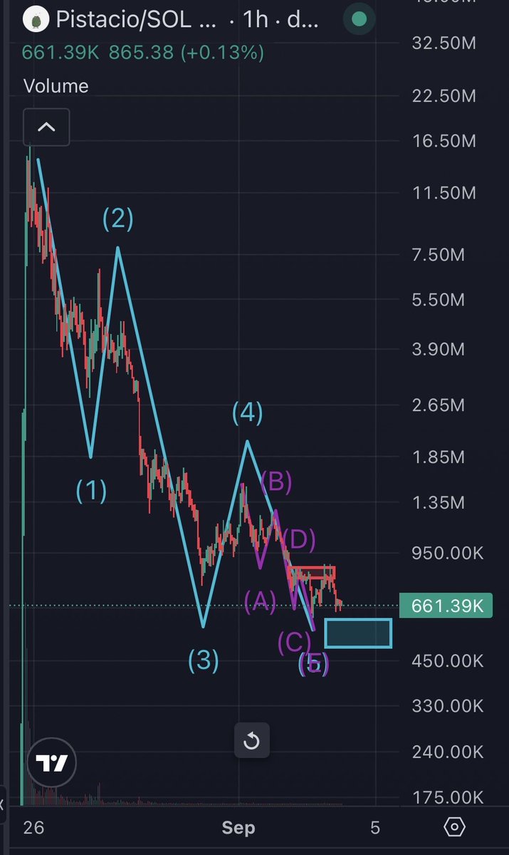CryptoGnojek's tweet photo. The pain is almost over for $Pistacio 

Did this on my phone, so not too clean, but if we get that final little flush… https://t.co/WARDRpbUUx