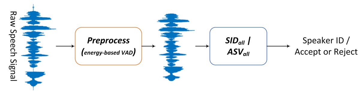 YaSheko's tweet photo. Does knowing the speaker’s gender always improve Speaker Recognition Systems? 

Our latest research explores this by using CNNs with biologically-inspired filters. 

https://t.co/c5cUymbEGz

#SpeakerRecognition #SincNet #DeepLearning #SpeechProcessing #SignalProcessing #گفتار https://t.co/oxHCAGwNiL