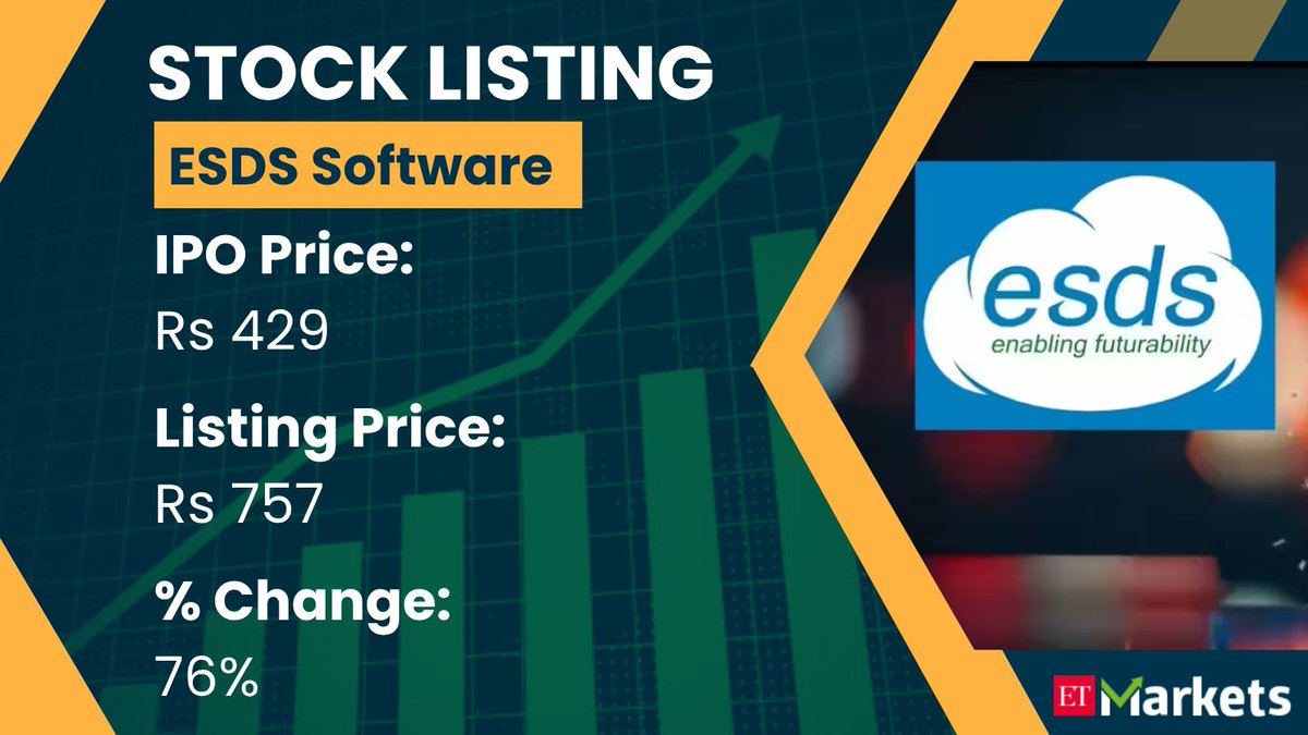 ETMarkets's tweet photo. Strong Start 

#ESDSSoftware shares score stellar D-Street debut, list at 76% premium
#ETMarkets 

https://t.co/VUCaAOHfd5 https://t.co/Wxkfud1YTz