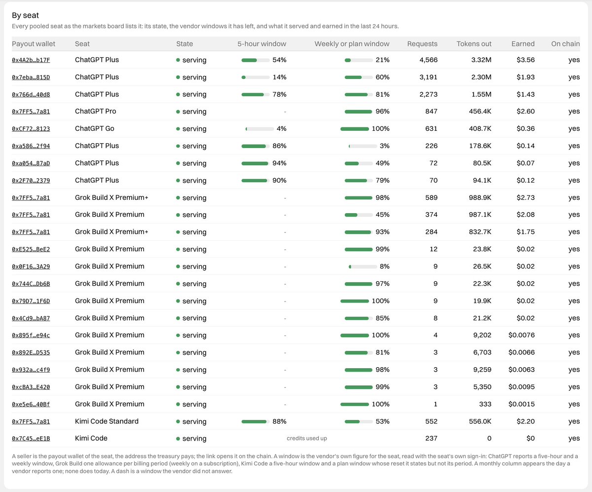 UseSurplus's tweet photo. Connect your X Premium account. That $8 subscription already includes access to Grok 4.6 inference.

https://t.co/XYp6EnMRcq

We turn activated accounts into an inference pool, allowing you to earn up to $6/month from otherwise idle AI capacity.

We make unused compute from AI subscriptions productive by putting it to work at a fair market price.