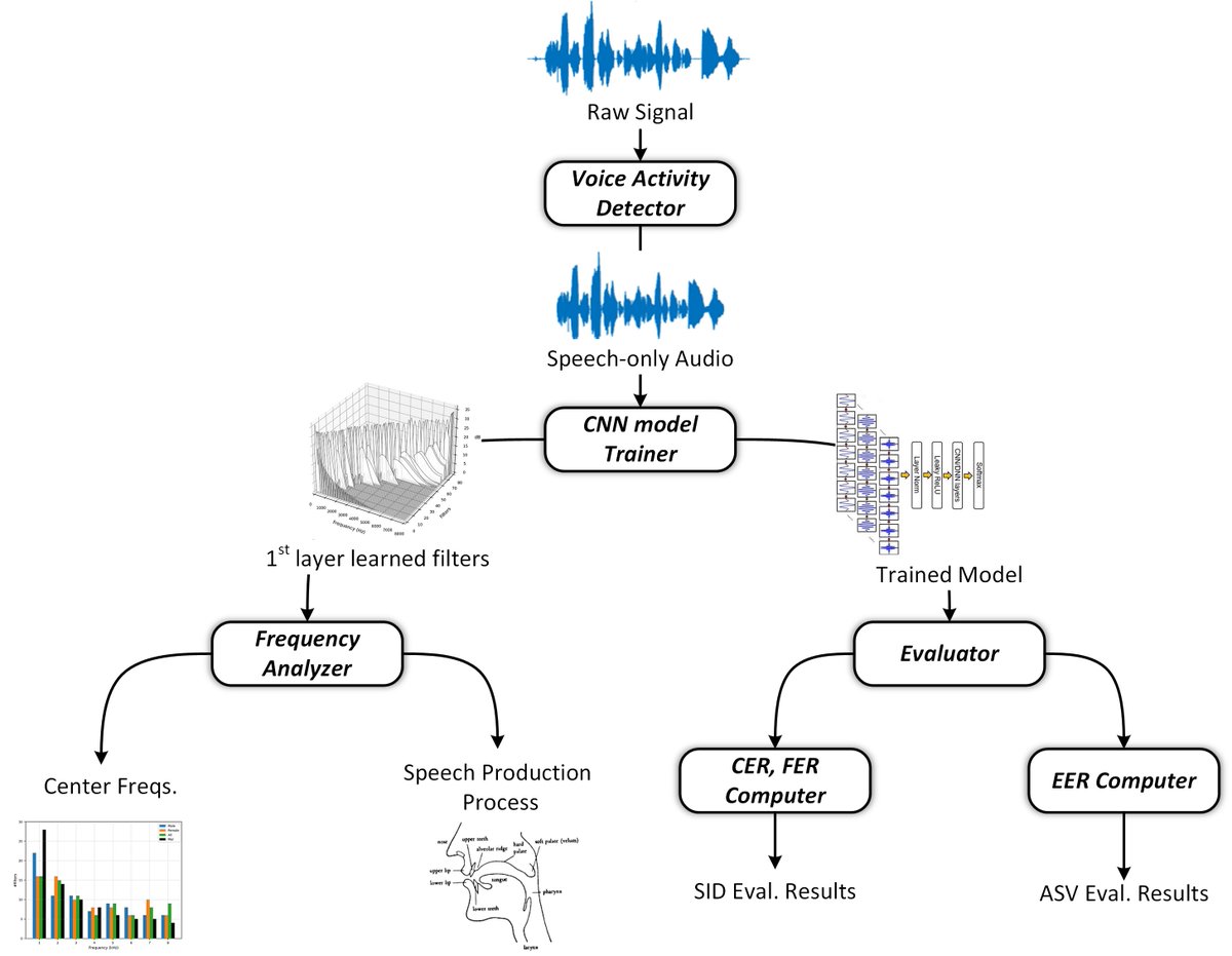 YaSheko's tweet photo. Does knowing the speaker’s gender always improve Speaker Recognition Systems? 

Our latest research explores this by using CNNs with biologically-inspired filters. 

https://t.co/c5cUymbEGz

#SpeakerRecognition #SincNet #DeepLearning #SpeechProcessing #SignalProcessing #گفتار https://t.co/oxHCAGwNiL