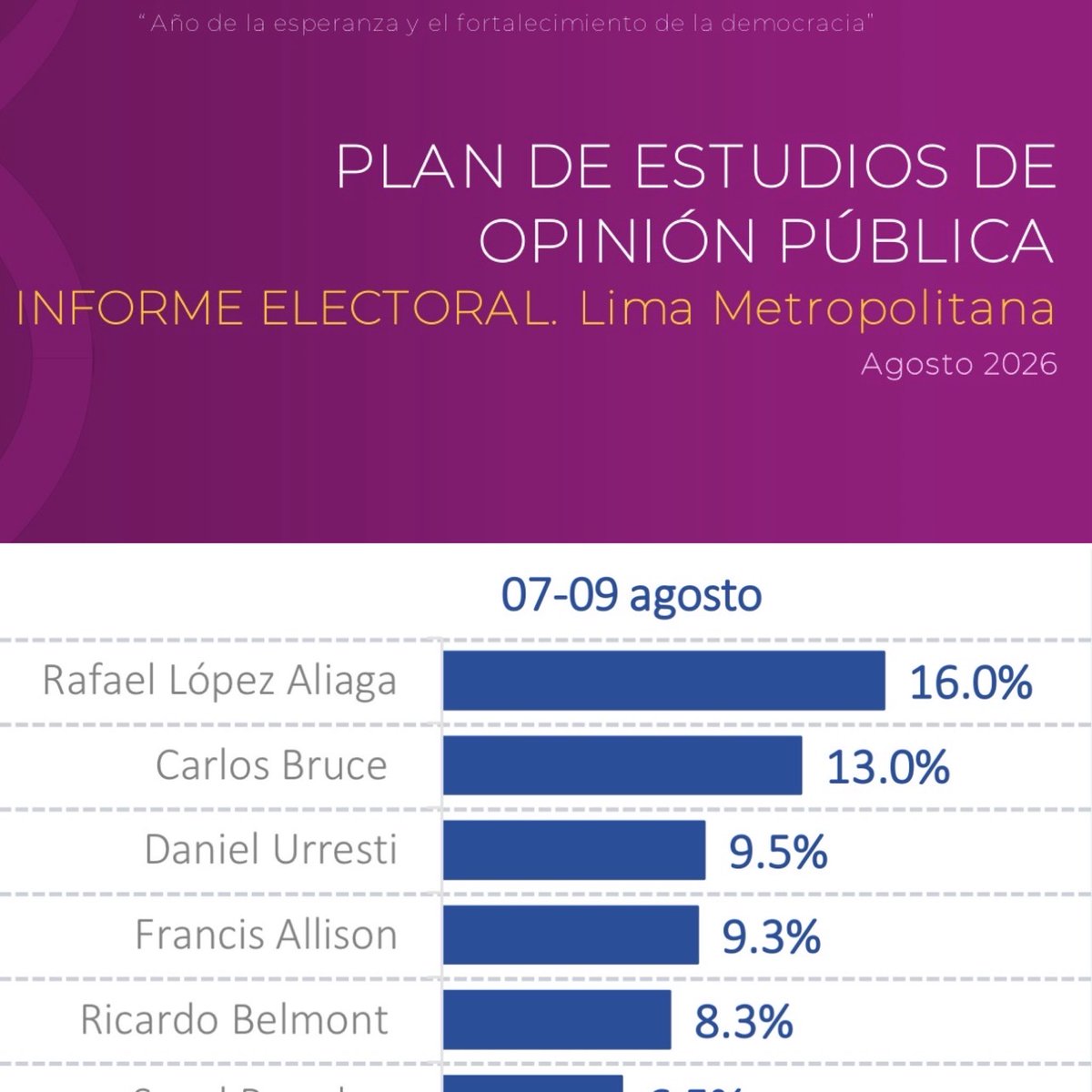 ElmerAyala_PE's tweet photo. El estratega en seguridad argentino Ricardo Ferrer Picado, funcionario del gabinete de Milei, del círculo íntimo de Patricia Bullrich y de relación estrecha y activa con el Foro de Madrid, le envío a Cerimedo la encuesta de Datum para la alcaldía de Lima Metropolitana. https://t.co/S2dsERD9hE