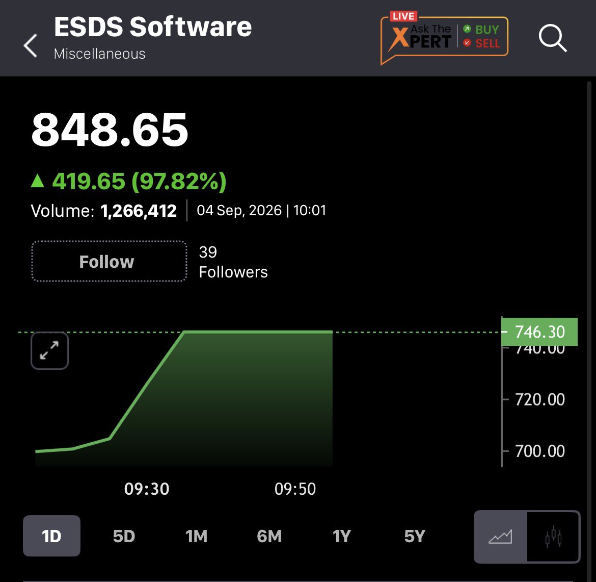 ShaliniRaoSays's tweet photo. ESDS Software IPO LISTING!

Listed at 848 on NSE vs IPO price of ₹429. 🔥97.8% listing gain!

Almost 1.8X the IPO price on Day 1.

ESDS IPO was subscribed 135.88X, showing massive demand. 
#ESDSSoftware #ESDSListing #IPOListing https://t.co/xUra7ycVPv