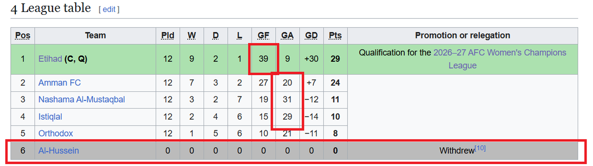 d_subrataCE's tweet photo. @don_sarrismo #IndianFootball
Well here is ur fact
#JWPL wil end in Jan
Wat wil she do aftr Jan in JOR?? Above dat how mny matchs she wil gt in dat JWPL: 12 only(doubtful considering financial crisis)
1 of d shallow league wid 6 teams only
&amp; Quality👇
Don't argue lame,worst decision for her https://t.co/Z2ebbc5jwZ