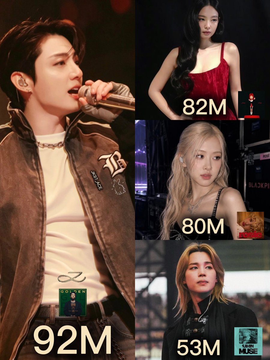 jk97_ace's tweet photo. The most-streamed K-pop soloist album in August 2026 after Spotify’s monthly stream removals:

1. Jungkook — ‘GOLDEN’ (10 tracks) — 92M 👑
2. JENNIE — ‘Ruby’ (21 tracks) — 82M
3. ROSÉ — ‘rosie’ (12 tracks) — 80M
4. Jimin — ‘MUSE’ (10 tracks) — 53M

Congratulations Jungkook🐰💜 https://t.co/mtgnrjL31E