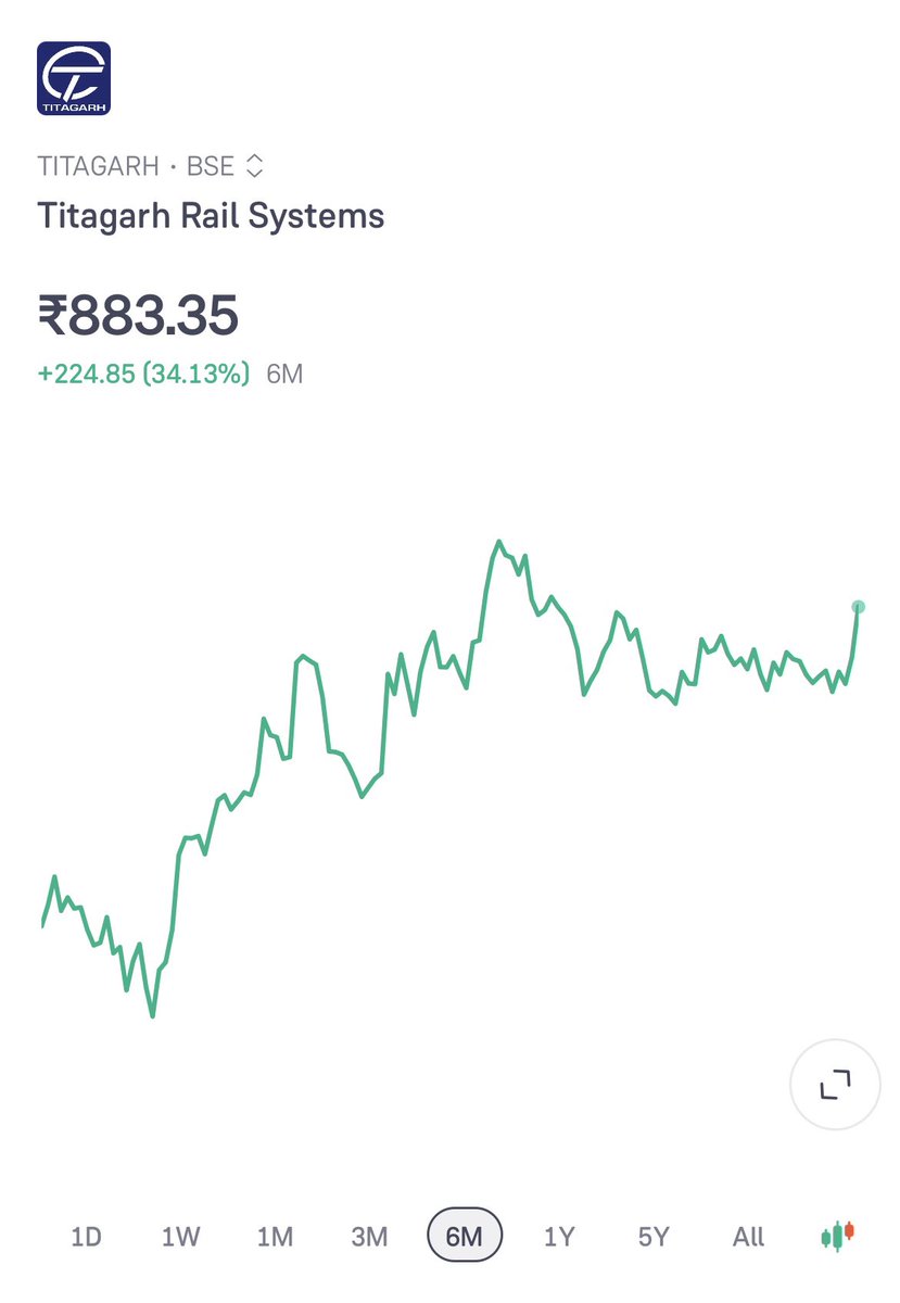 rakeshbiswal60's tweet photo. @SumitResearch The only railway stock has not disappointed much in this year https://t.co/Omthvim21T