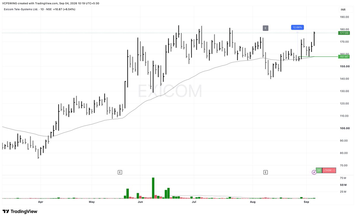 VCPSwing's tweet photo. Why do I prefer trading stocks in the lower parts of their bases rather than chasing stocks already sitting at highs?

The peace of mind is completely different.

When you catch a good setup early, the potential move can be big and you often get multiple opportunities to add to a winning position as the trend develops.

Two of my current positions are already delivering 30%+, and at that point the trade becomes much easier to manage. You can reduce risk, trail aggressively, and let the remaining position work.

That's the beauty of finding a good setup before the crowd gets obvious confirmation.

This Reminds of my COVID Rally Days , I used to rely only on these buys .