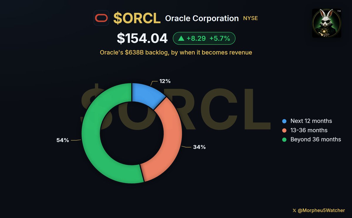 Morpheu5Watcher's tweet photo. ORACLE $ORCL HAS $638 BILLION ON ORDER. TWELVE PERCENT OF IT ARRIVES THIS YEAR:

Oracle ORCL at $155.69 (after hours), +$1.65 / +1.07% from Thursday's $154.04 close, after a regular session that rose +$8.29 / +5.69%. The Austin company sells the database software large organizations keep their records in, and rents out computing power - lately for AI - through its cloud business. First-quarter results, for the three months ended August 31, land after the close on Thursday, September 10, call at 5:00pm ET. Oracle set that date itself, so it is confirmed rather than penciled in.

The backlog is not the open question going in. Its size is public and it is enormous. What Thursday can answer is how fast that backlog becomes revenue, and who pays for the buildout while everyone waits.

Remaining performance obligations - work customers have signed and paid or promised to pay for, which Oracle has not yet delivered - stood at $638B at the May 31 year end, +363% from a year earlier and +$85B in that quarter alone. Against fiscal 2026 revenue of $67.4B, that is about 9.5 years of sales, already contracted.

Then read the schedule attached to it. Oracle expects roughly 12% of that $638B to become revenue within twelve months - about $77B - and another 34% between thirteen and thirty-six months out. The rest arrives after that. Management said both near buckets should accelerate, and that word is the whole report. A backlog on a slow schedule is a promise. A backlog on a quickening one is a business.

Oracle wrote its own bar for this quarter on June 10:

- Total revenue: +27% to +29%, against $14.9B a year ago
- Cloud revenue: +58% to +64%, against $7.2B
- Adjusted profit per share, meaning earnings with certain items stripped out: $1.72 to $1.76, up 17% to 20% from $1.47

Analysts' published revenue figure, near $19.13B, sits inside that band. That is the expectation on record, not a forecast.

Now the half that has moved this stock more than the growth has. Capacity like this costs cash Oracle does not currently generate. In fiscal 2026 the business produced $32B of operating cash flow - money actually collected from running itself, +54% - and spent $55.7B on data centers and equipment. Free cash flow, what is left after the bills and the buildings, was NEGATIVE $23.7B. Oracle covered the gap with $43B of new debt and $5B of equity, and expects about $40B more this fiscal year, including a $20B program to sell new shares at market prices, which divides the company into more pieces so each existing share owns a little less. Fiscal 2027 spending is bigger again: roughly $70B of net cash out the door.

Thursday's 5.7% gain is the tell, because it did not come from Oracle. Federal Reserve governor Christopher Waller said he could support leaving the Fed's benchmark interest rate - which sets borrowing costs across the economy - at 3.50% to 3.75% at the September 15-16 meeting if inflation keeps cooling. A borrower this size moves on that sentence, because the price of money is now part of the price of the buildout.

Three questions going in, and they stay questions:

- Does the near slice get bigger? The 12% and the 34% are restated Thursday, and whether they step up is the cleanest read on conversion anyone gets.
- Does the margin dip land where management said? Executives flagged gross margin - what is left of each sales dollar after the direct cost of delivering it - stepping down while data centers ramp, then recovering. Rising memory and disk-drive prices sit on that same line.
- Does the funding plan change? Any revision to the $70B of spending or the $40B of planned financing is news on its own.

How the stock got here is one date. On September 9, 2025 Oracle closed at $241.51 and reported a backlog jump to $455B. Next morning it opened at $319.19, reached $345.72 and closed at $328.33 - +35.9% in a session, on 131.6M shares against the 15M to 18M it had been trading. That evening has since been undone. Thursday's $154.04 close sits $174.29 / 53.1% below it, and $39.54 / 34.5% above the $114.50 low of July 28.

The verdict going in: Oracle's case no longer rests on winning orders, which it has plainly done, but on the arithmetic of delivering them - and that arithmetic currently runs cash out, not in. It is not a current pick on any of the six Len5es. Quality-Value is nearest, wanting a durable business at a fair price; durability is not the argument for a company 141,000 people strong whose database most customers cannot cheaply leave. Price is, at about 25 times the last year of profit paid on a business with free cash flow below zero. WHAT WOULD CHANGE IT: free cash flow turning positive with the growth intact. Momentum is a clear no - it watches a price near its twelve-month best, and this sits 55.4% under the $345.72 of September 10, 2025, which a fresh high made on its own reported figures would change.

Where this breaks. Oracle's June 10 map of 34% revenue growth this year, currency swings stripped out, is a bar it set itself, not a result it booked. A backlog is a contract, not a bank balance: prepayments and customer-supplied hardware made up $75B of the recent increase, lifting the headline without being ordinary sales. A few very large AI customers drive most of the growth. And the after-hours prices above rest on thin trading Thursday can rewrite.

Twelve percent is not an accusation. It is a schedule, and Oracle never pretended otherwise - contracts this size are built to arrive across years. But it means no order figure, however enormous, settles next Thursday. The orders are signed. What is unsettled is whether the revenue keeps to the timetable, and what the waiting costs to finance. Five o'clock, September 10.

Not investment advice.