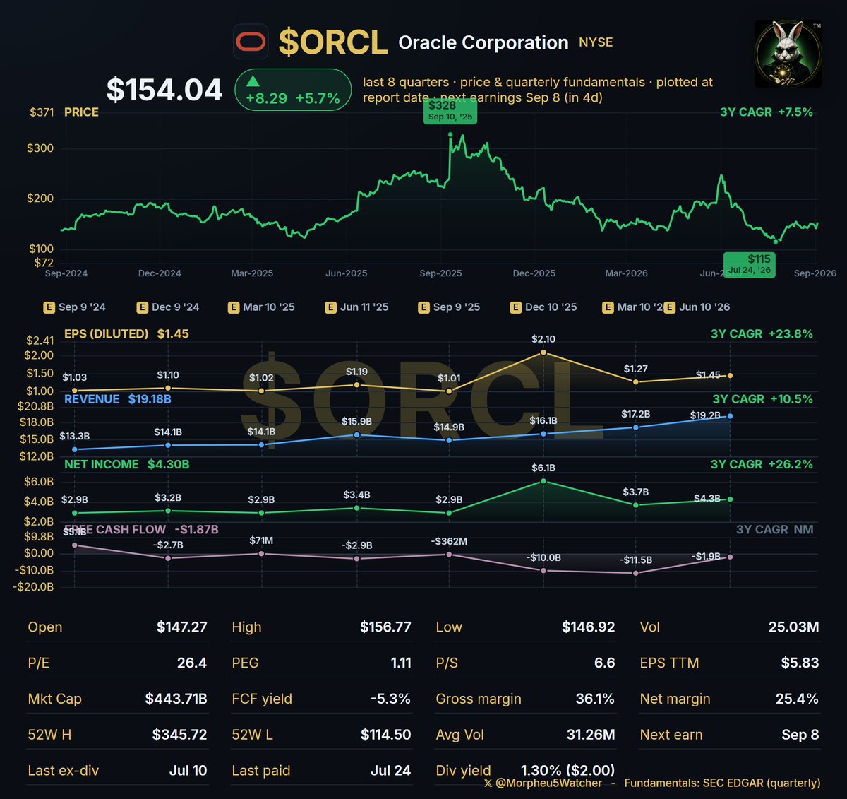 Morpheu5Watcher's tweet photo. ORACLE $ORCL HAS $638 BILLION ON ORDER. TWELVE PERCENT OF IT ARRIVES THIS YEAR:

Oracle ORCL at $155.69 (after hours), +$1.65 / +1.07% from Thursday's $154.04 close, after a regular session that rose +$8.29 / +5.69%. The Austin company sells the database software large organizations keep their records in, and rents out computing power - lately for AI - through its cloud business. First-quarter results, for the three months ended August 31, land after the close on Thursday, September 10, call at 5:00pm ET. Oracle set that date itself, so it is confirmed rather than penciled in.

The backlog is not the open question going in. Its size is public and it is enormous. What Thursday can answer is how fast that backlog becomes revenue, and who pays for the buildout while everyone waits.

Remaining performance obligations - work customers have signed and paid or promised to pay for, which Oracle has not yet delivered - stood at $638B at the May 31 year end, +363% from a year earlier and +$85B in that quarter alone. Against fiscal 2026 revenue of $67.4B, that is about 9.5 years of sales, already contracted.

Then read the schedule attached to it. Oracle expects roughly 12% of that $638B to become revenue within twelve months - about $77B - and another 34% between thirteen and thirty-six months out. The rest arrives after that. Management said both near buckets should accelerate, and that word is the whole report. A backlog on a slow schedule is a promise. A backlog on a quickening one is a business.

Oracle wrote its own bar for this quarter on June 10:

- Total revenue: +27% to +29%, against $14.9B a year ago
- Cloud revenue: +58% to +64%, against $7.2B
- Adjusted profit per share, meaning earnings with certain items stripped out: $1.72 to $1.76, up 17% to 20% from $1.47

Analysts' published revenue figure, near $19.13B, sits inside that band. That is the expectation on record, not a forecast.

Now the half that has moved this stock more than the growth has. Capacity like this costs cash Oracle does not currently generate. In fiscal 2026 the business produced $32B of operating cash flow - money actually collected from running itself, +54% - and spent $55.7B on data centers and equipment. Free cash flow, what is left after the bills and the buildings, was NEGATIVE $23.7B. Oracle covered the gap with $43B of new debt and $5B of equity, and expects about $40B more this fiscal year, including a $20B program to sell new shares at market prices, which divides the company into more pieces so each existing share owns a little less. Fiscal 2027 spending is bigger again: roughly $70B of net cash out the door.

Thursday's 5.7% gain is the tell, because it did not come from Oracle. Federal Reserve governor Christopher Waller said he could support leaving the Fed's benchmark interest rate - which sets borrowing costs across the economy - at 3.50% to 3.75% at the September 15-16 meeting if inflation keeps cooling. A borrower this size moves on that sentence, because the price of money is now part of the price of the buildout.

Three questions going in, and they stay questions:

- Does the near slice get bigger? The 12% and the 34% are restated Thursday, and whether they step up is the cleanest read on conversion anyone gets.
- Does the margin dip land where management said? Executives flagged gross margin - what is left of each sales dollar after the direct cost of delivering it - stepping down while data centers ramp, then recovering. Rising memory and disk-drive prices sit on that same line.
- Does the funding plan change? Any revision to the $70B of spending or the $40B of planned financing is news on its own.

How the stock got here is one date. On September 9, 2025 Oracle closed at $241.51 and reported a backlog jump to $455B. Next morning it opened at $319.19, reached $345.72 and closed at $328.33 - +35.9% in a session, on 131.6M shares against the 15M to 18M it had been trading. That evening has since been undone. Thursday's $154.04 close sits $174.29 / 53.1% below it, and $39.54 / 34.5% above the $114.50 low of July 28.

The verdict going in: Oracle's case no longer rests on winning orders, which it has plainly done, but on the arithmetic of delivering them - and that arithmetic currently runs cash out, not in. It is not a current pick on any of the six Len5es. Quality-Value is nearest, wanting a durable business at a fair price; durability is not the argument for a company 141,000 people strong whose database most customers cannot cheaply leave. Price is, at about 25 times the last year of profit paid on a business with free cash flow below zero. WHAT WOULD CHANGE IT: free cash flow turning positive with the growth intact. Momentum is a clear no - it watches a price near its twelve-month best, and this sits 55.4% under the $345.72 of September 10, 2025, which a fresh high made on its own reported figures would change.

Where this breaks. Oracle's June 10 map of 34% revenue growth this year, currency swings stripped out, is a bar it set itself, not a result it booked. A backlog is a contract, not a bank balance: prepayments and customer-supplied hardware made up $75B of the recent increase, lifting the headline without being ordinary sales. A few very large AI customers drive most of the growth. And the after-hours prices above rest on thin trading Thursday can rewrite.

Twelve percent is not an accusation. It is a schedule, and Oracle never pretended otherwise - contracts this size are built to arrive across years. But it means no order figure, however enormous, settles next Thursday. The orders are signed. What is unsettled is whether the revenue keeps to the timetable, and what the waiting costs to finance. Five o'clock, September 10.

Not investment advice.