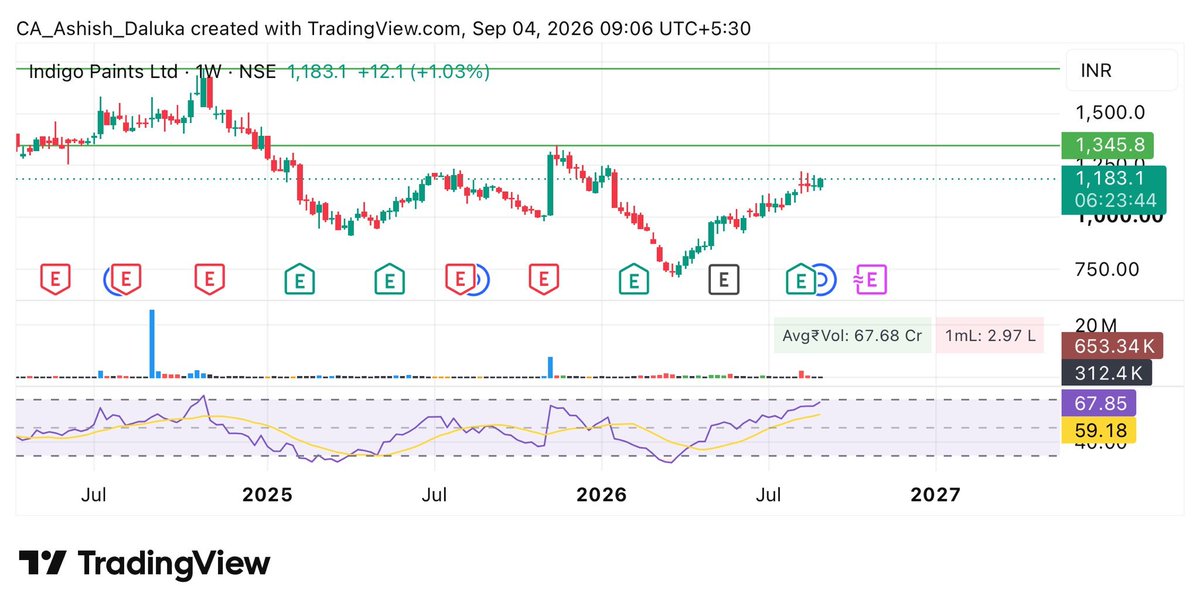 stockprodeepak's tweet photo. 📈 INDIGOPNTS

CMP: ₹1,183
🎯 Targets: ₹1,345 / ₹1,524 / ₹1,730

Potential upside looks strong across the targets. 🚀

#INDIGOPNTS #Stocks #StockMarket #Trading #Investing https://t.co/RTqZuHc4Hg