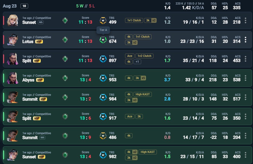 omegafluxvl's tweet photo. I was asked by some Italian VALORANT players to share this because they are uncomfortable putting their names publicly.  This concerns @itsmeofficialttv, an Italian VALORANT creator/partner.  The allegations involve potential account sharing and rank boosting through 5-stacks. https://t.co/wZ55arOSdJ