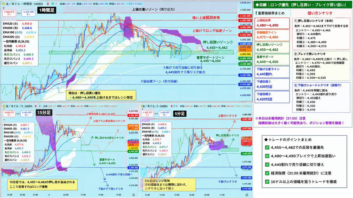 REN_FX01's tweet photo. #GOLD この後の狙い目

1時間足・15分足・5分足を重ねて分析すると、現状は"押し目買い優先"

ただ今飛び乗るのではなく、

4,455〜4,462→反発ロング
4,480〜4,490→ブレイク確認でロング
4,445割れ→ショート目線切り替え

狙うのは数ドルではなく、10ドル以上。
是非参考に‼️ #XAUUSD https://t.co/GaRpfR9zOk