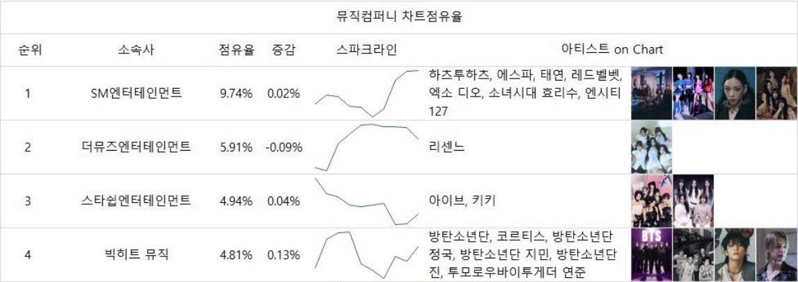 H2H_NEWS's tweet photo. SM Entertainment ranks #1 with a 9.74% chart share, with Hearts2Hearts among the artists contributing to the company’s chart performance!

The big 4 on the Chart :
1. SM Entertainment - 9,74%
2. The Muze Entertainment - 5,91%
3. Starship Entertainment - 4,94%
4. BigHit Music - 4,81%

#Hearts2Hearts #하츠투하츠 #H2H @Hearts2Hearts @SMTOWNGLOBAL