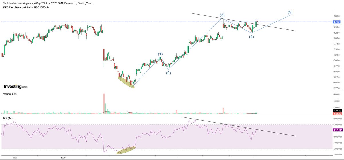 carahuljain93's tweet photo. #Idfcfirst 87.4
Can we get a breakout in RSI here?? https://t.co/cFh1Pe2Wt7