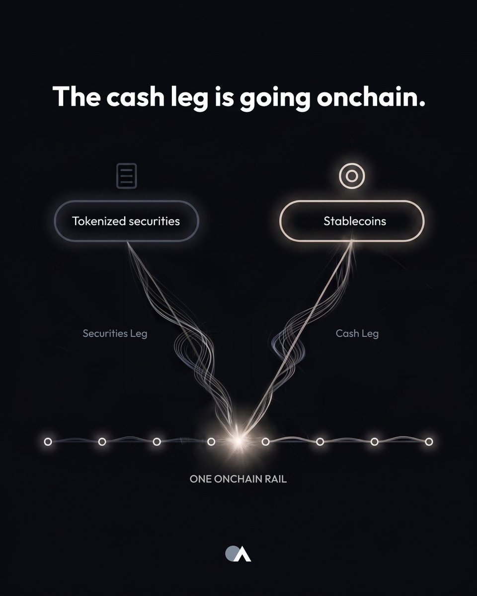 OpenAssetsInc's tweet photo. Tokenized markets need more than digital assets. They need an onchain cash leg too.

Stablecoins are increasingly filling that role, allowing cash and tokenized securities to settle on the same programmable rails.

Their role is expanding beyond payments and into the infrastructure of capital markets.