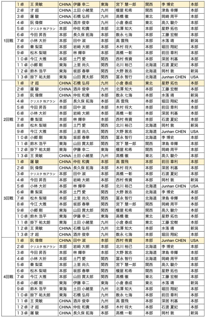 saikouisen's tweet photo. 【第51期新人王戦 ベスト52/準決勝】
本日9/5(土)11時より
YouTube「最高位戦チャンネル」にて生放送

⬇️ぜひご視聴ください⬇️
https://t.co/98LZSokGt8

◆MC
西川莉子・後藤悠

◆解説
田内翼・高倉拓馬・朝倉康心・谷古宇高也

※卓組は画像の通り、4回戦までは1卓を放送

＜システム＞
・ベスト52
4回戦終了時途中敗退あり
5回戦終了時1位は決勝へジャンプアップ
┗2～5位は2名勝ち上がりトーナメントへ
┗6～9位10～13位は1名勝ち上がりトーナメントへ

・準決勝
2回戦トーナメント
→それぞれのトーナメント勝ち上がり者計4名が決勝進出