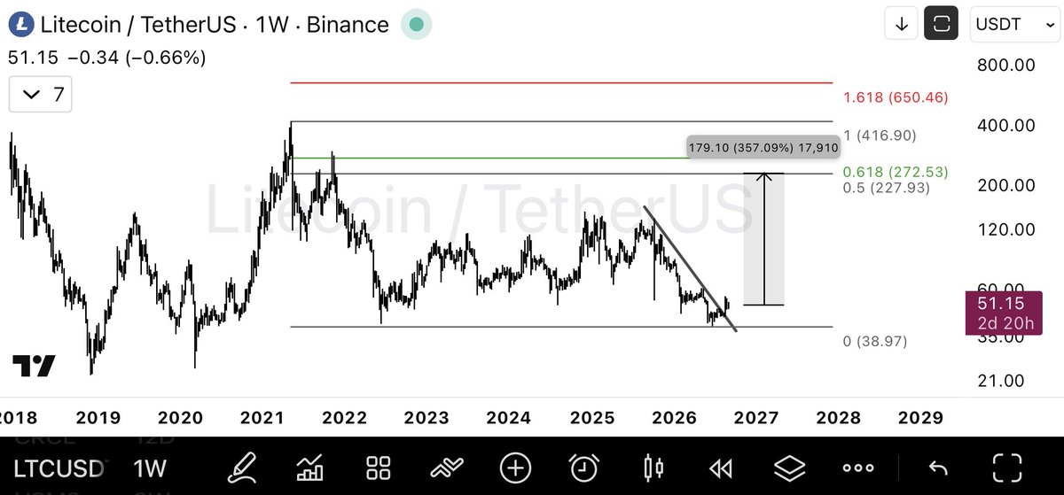 Gaurav15706's tweet photo. This old-dino coin, $LTC, is looking interesting here. 

Target: 4-5x 
Best-case target: $650 

If the market gives us right conditions, $LTC could make a serious comeback.

Keep it on your radar. #NFA https://t.co/YLjWt9Ociu