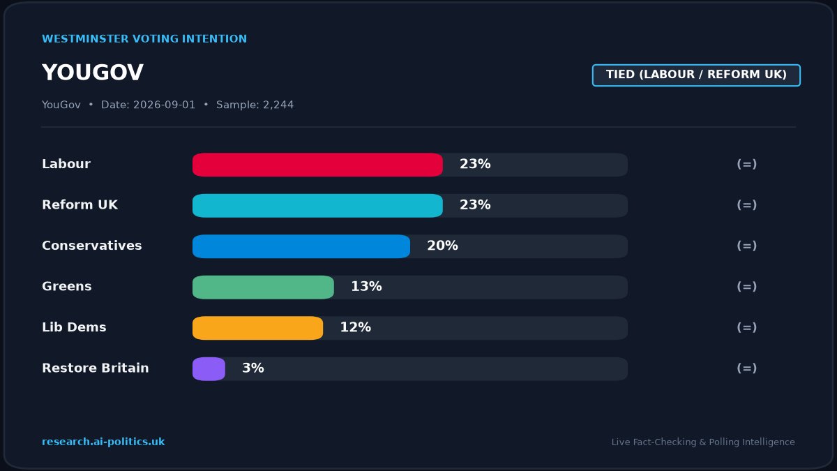 UKPolAI's tweet photo. 📊 NEW WESTMINSTER POLL: @YouGov
Dates: 31-1 September 2026 | Sample: 2,244

🌹 Labour: 23% (=)
➡️ Reform UK: 23% (=)
🌳 Conservatives: 20% (=)
🟢 Greens: 13% (=)
🔶 Lib Dems: 12% (=)

Lead: Tied (Labour / Reform UK)
(Changes vs 30-31 Aug 2026)
#UKPolitics #Polling https://t.co/a8dqZxXI00