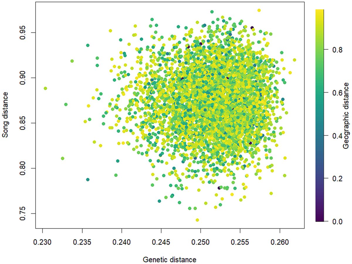abenitezburraco's tweet photo. Two papers showing that birdsong variability mostly results from cultural evolution, not from geographic or genetic factors
https://t.co/hznTyohhk6
https://t.co/f6Gz3sP68t https://t.co/w2h6xCe5mb