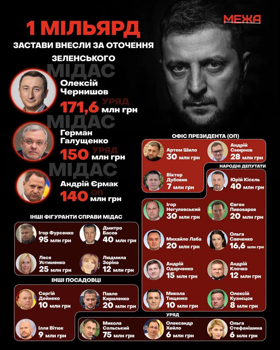 fantomasvvs1's tweet photo. Ви можете уявити СКІЛЬКИ вони вкрали, якщо тільки на застави внесли МІЛЬЯРД гривень?!

І Філіп Пронін та його Дерфінмоніторинг нічого не помітив - бо "в долі"! https://t.co/DSR0yBhnqT