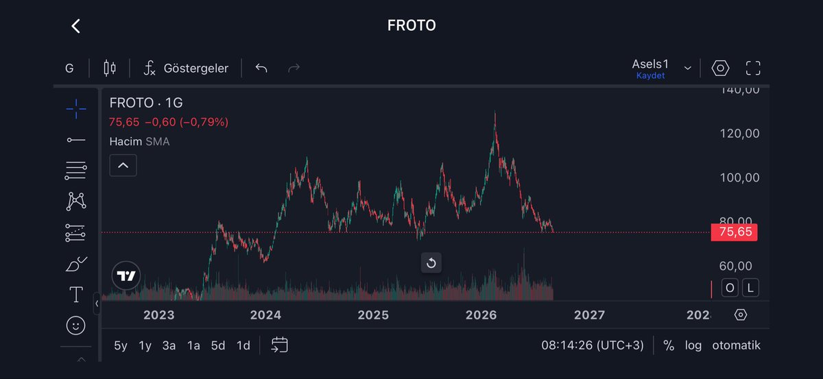 VeriyleBorsa_'s tweet photo. #Froto tepki alabileceği fiyatlara yakın seyrediyor, takibe alınabilir. Ytd https://t.co/nOAHs5H2xH
