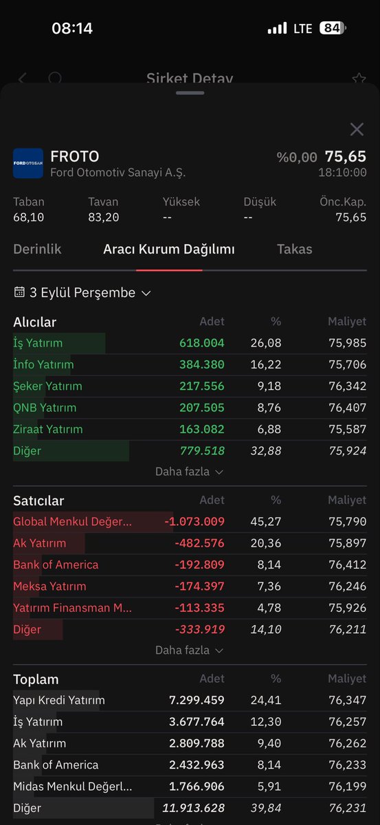 VeriyleBorsa_'s tweet photo. #Froto tepki alabileceği fiyatlara yakın seyrediyor, takibe alınabilir. Ytd https://t.co/nOAHs5H2xH
