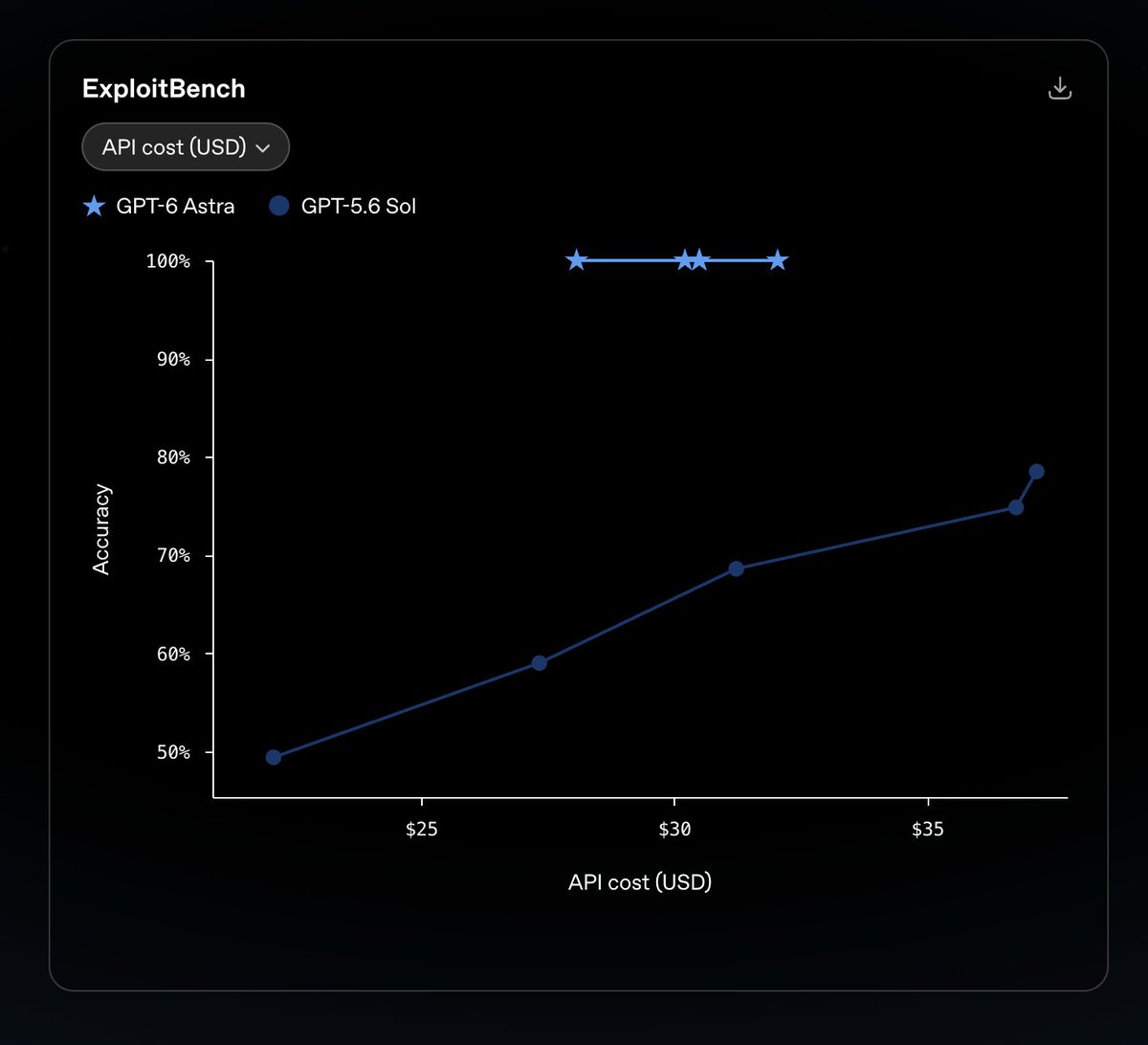 somu6346's tweet photo. This is the craziest benchmark ever for a new release
GPT-6 Astra
@sama https://t.co/CFDWdz7MvS