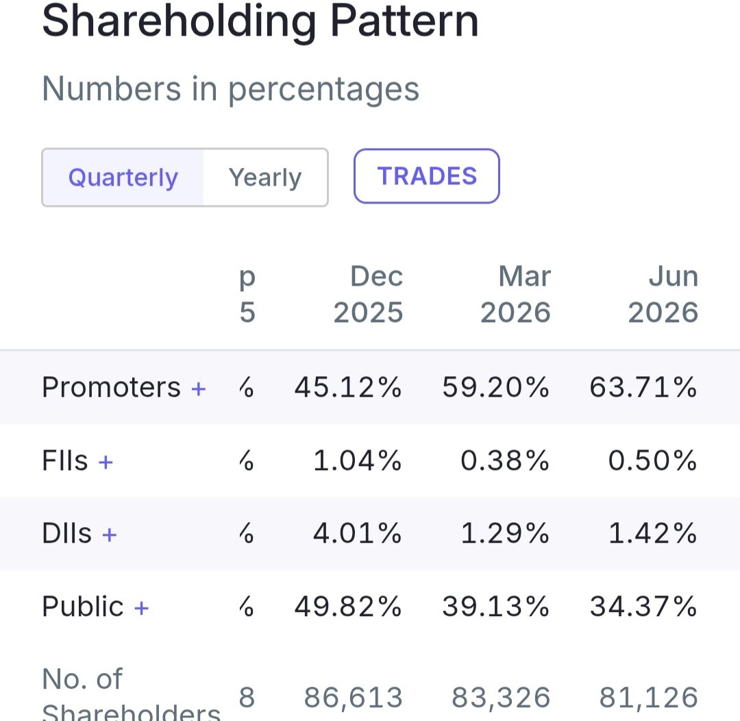 stockmarket8058's tweet photo. 9 . Shree Digvijay Cement Co. Ltd 🔖
#shreedigvijay

🚀Change In Promoter Holding ~4.51 %
🔸Mar 2026~59.20%  % 🔥
🔸Jun 2026 ~63.71 %💥 https://t.co/b5vs6eDY90