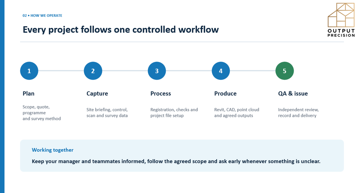 outputprecision's tweet photo. Every Output Precision project follows a controlled ISO 9001 workflow:
Plan→Capture →Process→Produce→QA &amp; Issue
Clear responsibilities, consistent checks and independent QA help us deliver reliable survey, point cloud, CAD and Revit data.

#ISO9001 #LaserScanning #ScanToBIM https://t.co/Gj7EaVntvj