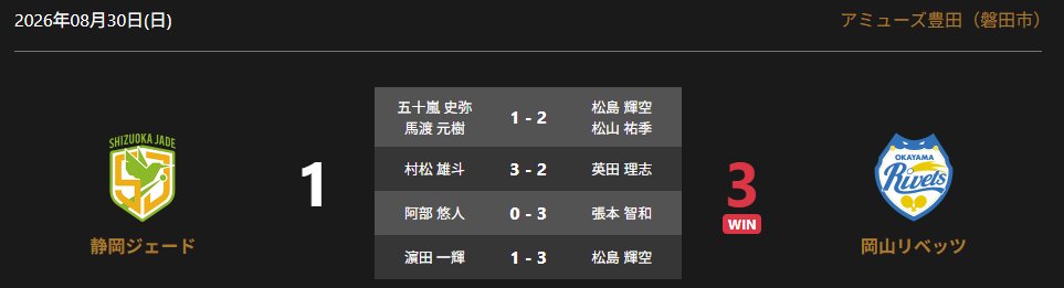 AminopureJapan's tweet photo. 【試合結果】
8/30 #Tリーグ #静岡ジェード 戦、#岡山リベッツ は3−1で勝利。2勝1敗勝ち点7で3位につけた。

#アミノピュア が応援する #英田理志 選手は #村松雄斗 選手とフルゲームの大激戦の末に逆転で惜敗。相当悔しかったでしょう。
しかし最後まで攻め切る姿に、次への手応えを感じました。 https://t.co/un6KYwh6pE