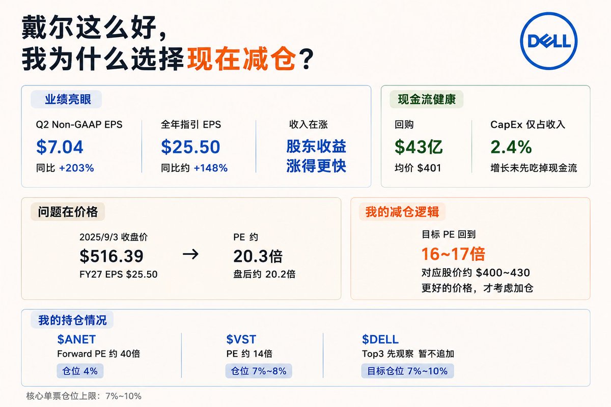 spicycandy00's tweet photo. 戴尔这么好，我为什么选择现在减仓？说说我自己的看法。

Q2 Non-GAAP EPS是7.04美元，同比+203%；FY27指引25.50美元，同比约+148%。收入在涨，股东收益涨得更快，这也是我愿意买它的原因。

Q2公司向股东返还了43亿美元，其中回购约38亿美元，回购9.5百万股，均价401美元。管理层愿意在高增长阶段继续回购，说明对未来现金创造能力有信心。

但价格也要看。

按FY27的25.50美元Non-GAAP EPS算，9月3日516.39美元的收盘价，对应约20.3倍。这个估值放在一堆80倍、100倍PE的AI热门股里不贵；但对我来说，已经不算特别便宜。

我455美元建仓约4%，490附近减过一部分。现在516美元附近，我更愿意观察，不急着追加。

$ANET  仍是我的Top1，但估值不低，仓位只留4%。
$VST  估值更便宜，正股加期权已到7%—8%，暂时满仓。
$DELL  暂时排Top3，质量认可，价格再等等。

核心单票我最多给7%—10%。如果戴尔回到16—17倍、对应大约410—435美元，我会更愿意加仓。

接下来我会盯三件事：950亿美元AI积压订单能否顺利转成收入；ISG利润率能否守住；高速增长下，营运资本会不会继续压住自由现金流。

公司质量好，买点也要好。