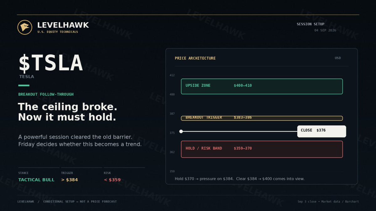 HarborHawkHK_2's tweet photo. $TSLA finally cleared the $366 ceiling—and the move had force.

Close: ~$376 | High: $384
Bull trigger: hold $370, then break $384
Targets: $400, then $410
Risk: lose $359

The breakout is live. Friday needs follow-through, not another headline spike. #TSLA #USStocks https://t.co/MuKi1lsvhH
