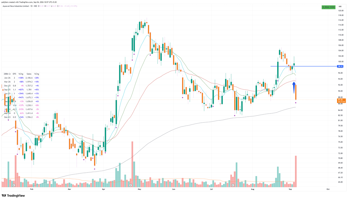 volumDelivPrice's tweet photo. Importance of stop loss https://t.co/D2R3tQZ024