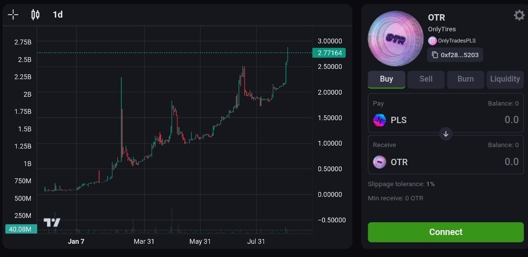 OnlyTradesPLS's tweet photo. $OTR all-time chart 🛞🔥📈
0xf28956aad0eec5cd30492d29f6e98e2011c25203

Stake $OTR for $TFR on
https://t.co/Ez8qbs4YM9

Stake $OTR for $OTR on 
https://t.co/EWkvrNdv9X

Bet $OTR win $OTR on 
https://t.co/GxUU6IkkkI https://t.co/ggGAQTy6jU