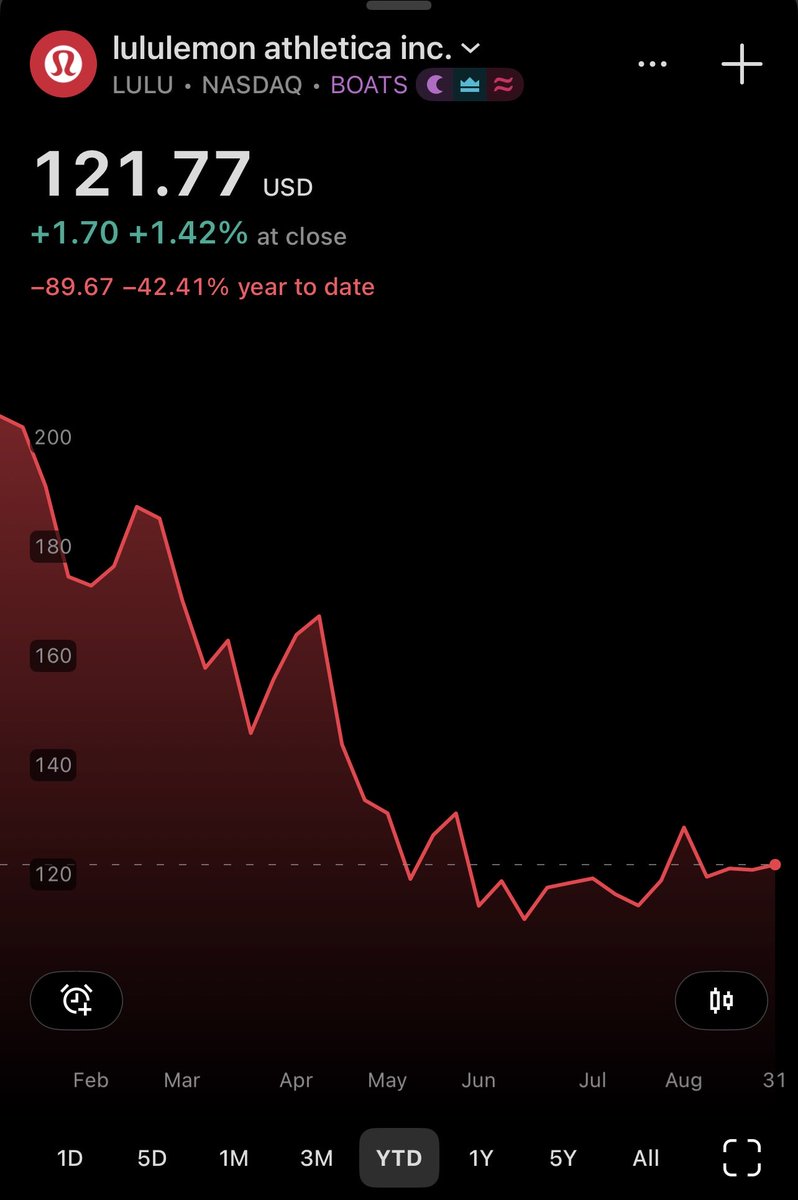 techstox's tweet photo. Lululemon dropped 18% after cutting its forecast for the second time this year.

Sales fell 4% and comparable sales fell 9%. The profit beat only looked good because of a one-off tariff refund.

$LULU is down about 43% this year and roughly half off its high. People just stopped buying the leggings.

The 1 year Price Target is not higher as it is now.