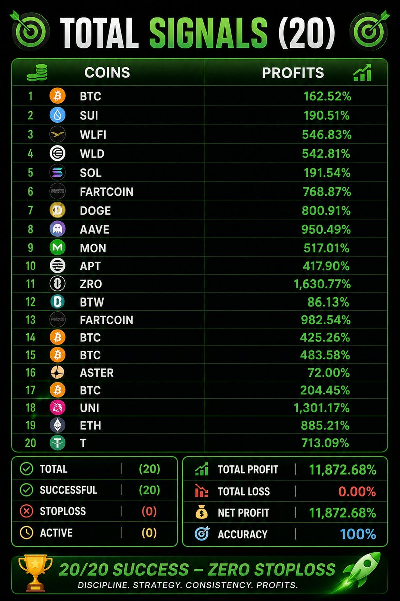 Apexscalpers's tweet photo. 🚨 20 SIGNALS — RESULTS ARE IN! 📊🔥
20/20 Signals Successful ✅
❌ Stop Loss: 0
🎯 Accuracy: 100%
💰 Total Profit: +11,872.68%
And the best part? ALL SIGNALS ARE 100% FREE! 🟢
No paid signals.  https://t.co/dKMbRe8dvZ
I’m running a FREE Telegram channel where I share my entries. https://t.co/77x0SJxNZh