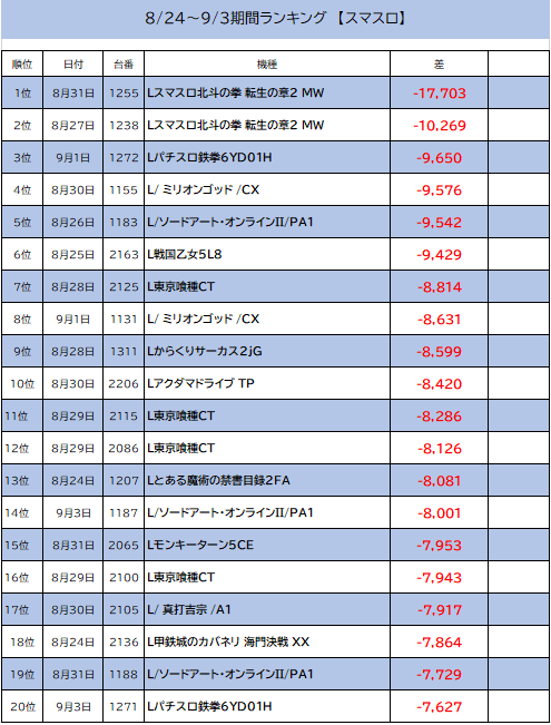 monaco_gold's tweet photo. 🔥8/24～9/3 期間ランキング発表🔥

スマパチ🔥
スマスロ🔥
ジャグラー🤡
沖ドキ！🌺

各部門TOP20を一挙公開📊

「あの機種」が何台もランクイン！？
ぜひ画像でチェックしてみてください👀✨

#スマパチ 
#スマスロ 
#ジャグラー 
#沖ドキ https://t.co/EQBs42Hrup