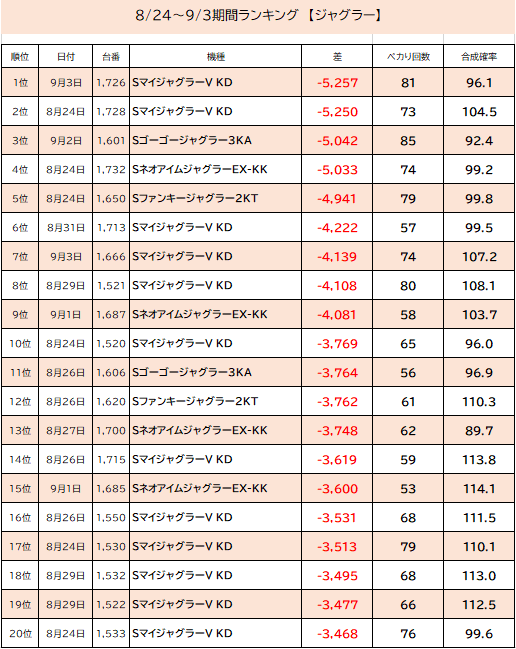 monaco_gold's tweet photo. 🔥8/24～9/3 期間ランキング発表🔥

スマパチ🔥
スマスロ🔥
ジャグラー🤡
沖ドキ！🌺

各部門TOP20を一挙公開📊

「あの機種」が何台もランクイン！？
ぜひ画像でチェックしてみてください👀✨

#スマパチ 
#スマスロ 
#ジャグラー 
#沖ドキ https://t.co/EQBs42Hrup