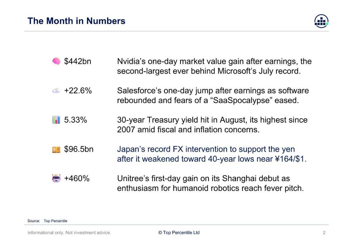 EmmaStockNotes's tweet photo. Before we get too far into September, have a look at what August brought.

AI, software, rates, currencies and robotics all had their moment. Quite a month.

Our August Monthly Market Review pulls together the key market moves and themes. https://t.co/21h6wEcBJF