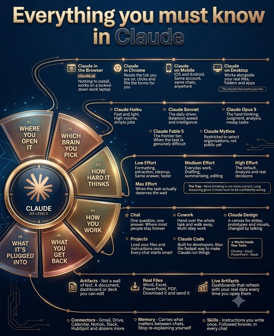 Jara2426's tweet photo. 🔥 EVERYTHING YOU MUST KNOW ABOUT CLAUDE AI

Claude isn’t just a chatbot. It’s a complete AI workspace for thinking, writing, coding, research, files, projects, automation & more.

Here’s the ultimate Claude cheat sheet 👇

🧠 6 Levels of Claude • Where you open it

• Which brain/model you pick

• How hard it thinks

• How you work

• What you get back

• What it’s plugged into

⚡ Claude Models • Haiku — Fast & lightweight

• Sonnet — Balanced & intelligent

• Opus — Deep reasoning & complex tasks

• Max effort — For tasks that truly need it

💻 Ways to Use Claude

• Browser
• Chrome
• Mobile
• Desktop
• Chat
• Cowork
• Projects
• Claude Code
• Claude Design

📂 Powerful Features

 • Artifacts
• Real files
• Live artifacts
• Connectors
• Memory
• Skills

🚀 Save this guide. If you use Claude regularly, this single image can help you understand the entire ecosystem.

Follow for more @Jara2426 tools, tips & hidden features.