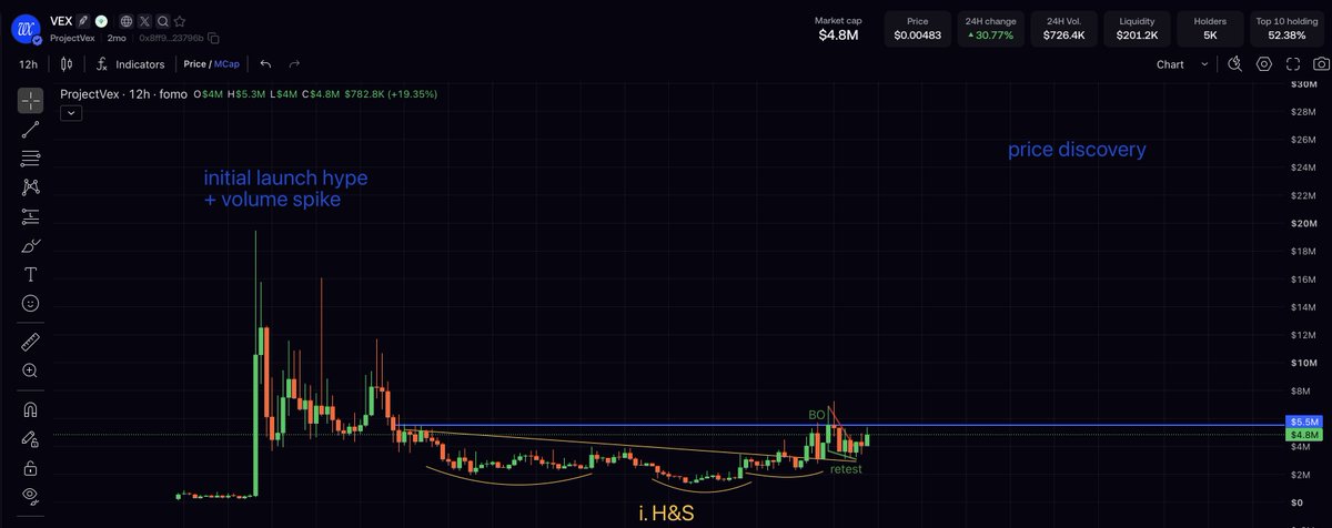 watchingmarkets's tweet photo. clean rh setups + narratives 

$CASHCAT retesting after breaking out of that pennant

$FRONG needs to flip resistance into support, patience 

vexanium:native needs to break this resistance first 

$HOODRAT probably consolidating before leg up https://t.co/f41oHZsc5D