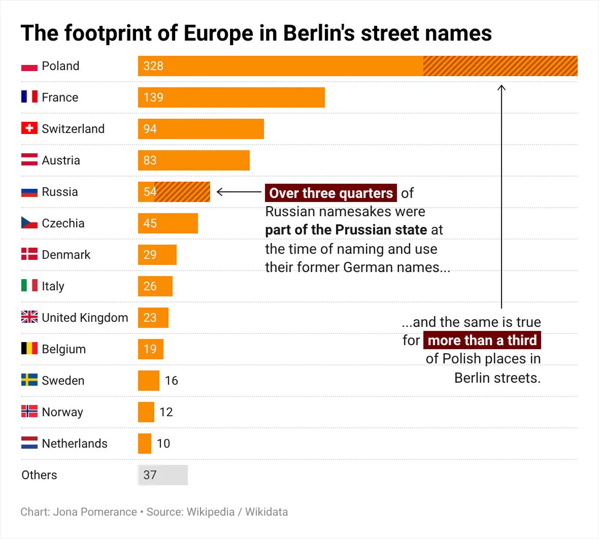 Bar chart of Berlin street-name counts by country: Poland 328; France 139; Switzerland 94; Austria 83; Russia 54; Czechia 45; Denmark 29; Italy 26; UK 23; Belgium 19; Sweden 16; Norway 12; Netherlands 10; Others 37 — many names reflect former Prussian/German ties.