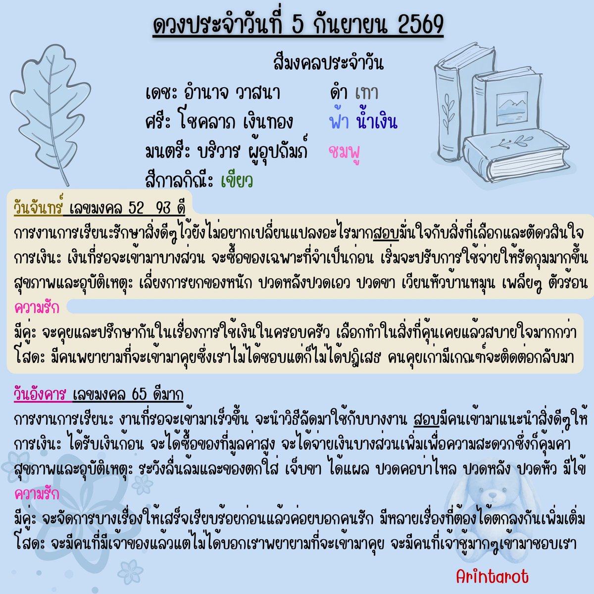 arintarot's tweet photo. 📚ดวงประจำวันที่ 5 กันยายน 2569📚
#ดูดวง #ดูดวงไพ่ยิปซี​ ​​ #ดวงประจำวัน​ #สีมงคลประจำวัน   
#อรินทร์ไพ่ยิปซี​ Arintarot 🧸 https://t.co/d4VhKFXKxV