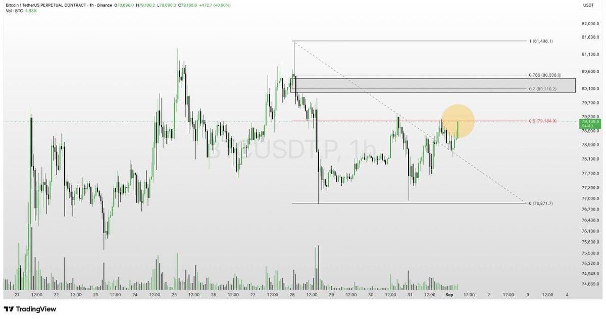 Trading_graph's tweet photo. $BTC have OB &amp; Strong FIB Level at $80K - $80.5K area ✅

This zone will decide next trend for short term 👍 https://t.co/7972HWMoAb