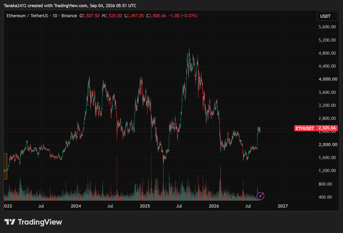 Tanaka_L2's tweet photo. GM, 

$ETH will outperform bitcoin:native this cycle, imo.

Why?

[1] ETH has yield

bitcoin:native gives exposure. $ETH gives exposure + staking yield, which makes it more attractive for institutional capital.

[2] Wall Street is moving onchain

Stablecoins, tokenized Treasuries and RWAs are growing fast, while Ethereum remains one of the main settlement layers for these assets.

[3] Supply is getting tighter

~34% of ETH supply is already staked, while ETF demand, institutional accumulation and EIP-1559 continue reducing liquid supply.

[4] Ethereum keeps improving

Glamsterdam and the next upgrades are focused on higher L1 throughput, better block building and more capacity for onchain activity.

[5] ETH still has more room to re-rate

BTC already has a mature institutional narrative, while ETH is only starting to get priced as a yield-bearing asset and financial settlement layer.

That’s why I still think $ETH has better upside vs bitcoin:native from here, and I’m still holding my ETH bag.