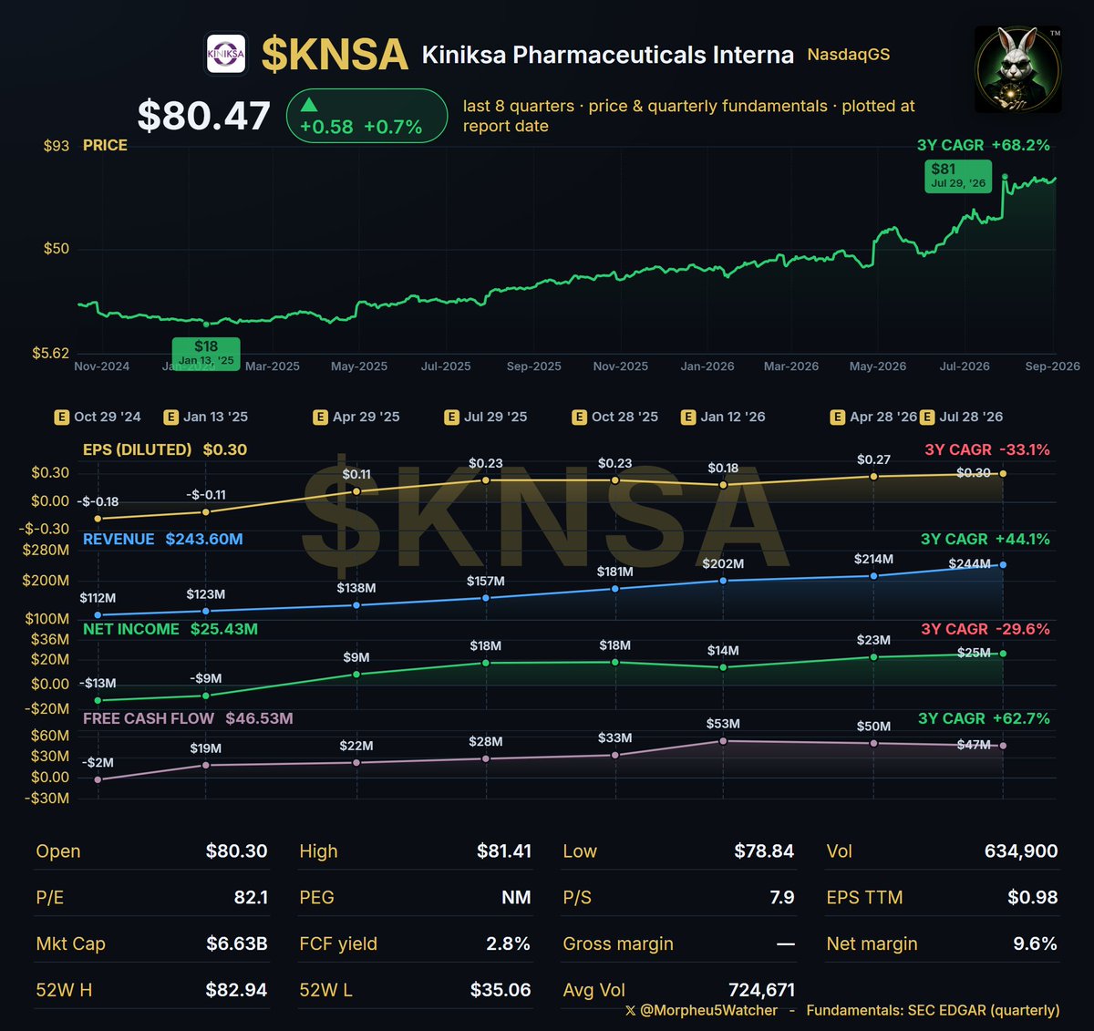 Morpheu5Watcher's tweet photo. KINIKSA $KNSA IS REPLACING ITS ONLY DRUG 12 YEARS BEFORE IT HAS TO:

Kiniksa Pharmaceuticals KNSA at $80.47, +$0.58 / +0.73% Thursday, is the name the Momentum Len5 is watching here - and one of the quieter climbs on that board. The London-headquartered drugmaker sells exactly one product: ARCALYST, an injection for recurrent pericarditis, a condition in which the sac around the heart keeps inflaming. A year ago Thursday the stock closed at $34.00.

The verdict first. The climb is real and one drug pays for all of it - but Kiniksa keeps far less of that drug than the sales line suggests, and it is spending what it does keep on a successor to the same drug, twelve years before any patent forces the question.

Why the price is where it is. Quarter ended June 30, reported July 28:

- ARCALYST sales $243.6M, +55% from $156.8M
- Net profit $25.4M; $0.30 a share once every share that could exist is counted, against $0.23
- Cash and short-term investments $525.9M, nothing borrowed
- Full-year sales guidance raised to $980M-$995M from $930M-$945M

That was the second raise of 2026, after an opening map of $900M-$920M in February. At $80.47 the stock sits $2.47 / 3.0% under the $82.94 it reached on July 29, the day after that report, and $46.47 / 136.7% above that $34.00.

Now the cost the growth rate hides.

Kiniksa did not discover ARCALYST. It licensed the drug in 2017 from Regeneron Pharmaceuticals, the Tarrytown, New York biotech behind Dupixent and Eylea, now at $843.20 in overnight trading after finishing Thursday at $843.47, -$8.56 / -1.00%. Under that agreement the two companies split the US profit on ARCALYST down the middle, 50/50, once manufacturing and selling costs come out.

Regeneron's half arrives as one reported cost: $88.1M for the quarter, against $52.4M a year earlier. That is the biggest cost Kiniksa carries - bigger than its entire sales and administrative budget of $63.9M, bigger than its research budget of $40.9M - and it grew 68% while sales grew 55%.

Follow that through. Sales +55%. Operating profit, what the business earns running itself before interest and tax, $27.2M against $20.2M, +35%. Of the $243.6M that came in the door, $25.4M reached the bottom line: about 10 cents of every sales dollar kept as profit.

The other half of that gap is deliberate. Research spending went from $18.8M to $40.9M, +118%, and most of it funds KPL-387, a Kiniksa drug for the same disease ARCALYST already treats. It is in a late-stage trial called PASTORALE, now enrolling and dosing patients. ARCALYST is a weekly injection; KPL-387 is aimed at being a monthly one, and the company puts it in patients' hands in 2028 or 2029.

Nothing is chasing ARCALYST, which is what makes that odd. The patent covering its use in this disease runs to March 11, 2039, and it is the only therapy approved for the condition.

The answer is ownership. KPL-387 is Kiniksa's own, discovered in house, with no partner splitting the profit. A patient who moves from the weekly shot to the monthly one stops being worth half a dollar to Kiniksa and starts being worth a whole one. That $88.1M is both the reason the pipeline exists and the money paying for it.

The same company, weighed six ways:

- MOMENTUM - STRONG, and why it sits here. Wants a price climbing near its best level of the past twelve months, moved by the company's own news. Both halves fit: 3.0% off that July 29 high, on a report that raised the year for the second time. CHANGE IT: a guide that stops rising, or that high failing to hold.

- HYPERGROWTH - PARTIAL. Wants early as well as fast. Fast is settled: sales of $417.0M in 2024, $677.5M in 2025, a guided $980M-$995M now. Early is not. ARCALYST was approved in March 2021, and the growth is one product going deeper into one illness - about 21% of the roughly 14,000 US patients who suffer repeat attacks are on it. CHANGE IT: a second product actually reaching patients, which Kiniksa itself dates to 2028 or 2029.

- QUALITY-VALUE - NOT A FIT, on both halves. Wants a durable business at a fair price. The DRUG is unusually well protected, on that 2039 patent with no approved rival. The COMPANY is one drug wide. Fair is the plainer no: about 83 times the last four quarters of profit, the price measured against $0.97 a share of earnings. CHANGE IT: a second approved product carrying real revenue.

- GROWTH - NOT A FIT. Wants expansion nobody is overpaying for. The expansion is not in doubt. Per-share profit rose 30% last quarter against 55% sales growth, and both costs eating that difference are themselves growing faster than sales. CHANGE IT: profit catching revenue, which needs research spending to level off once PASTORALE finishes.

- DEEP-VALUE AND SPECIAL-SITUATIONS - NOT A FIT. Wants a business priced under what it looks worth, usually after something visible went wrong. Nothing has: two raises, a price near its high, no debt. CHANGE IT: a disappointing trial result while ARCALYST sales keep compounding, the exact drawdown this style waits for. Regeneron itself sits well down this same board on a different case - the profit its Dupixent franchise throws off, not a stumble.

- INCOME - NOT A FIT. Watches cash genuinely reaching owners and funded by the business. The cash is real and none of it reaches an owner: no dividend, no buyback announced. CHANGE IT: a payout, which a company that just raised research spending 118% is in no position to start.

What to keep an eye on: third-quarter results, expected around October 27 before the open, though Kiniksa has not confirmed the date. One line settles how the next year reads - whether the partner's share is still growing faster than sales. Every point of that gap is growth that lands at the top and never reaches the bottom.

The risk is that same sentence turned around. One product IS the company. A supply problem, a pricing decision or a safety signal in ARCALYST is not a bad quarter, it is the business. PASTORALE is a running trial, and trials fail. 2028 is a plan, not a date. And 83 times profit assumes every part of this works.

Twelve and a half years of protection is a long runway to sit still on. Kiniksa is not sitting on it. It is spending the money from a drug it half-owns to build one it would own outright - and the cost line that makes that worth doing is the same line paying the bill.

Not investment advice.