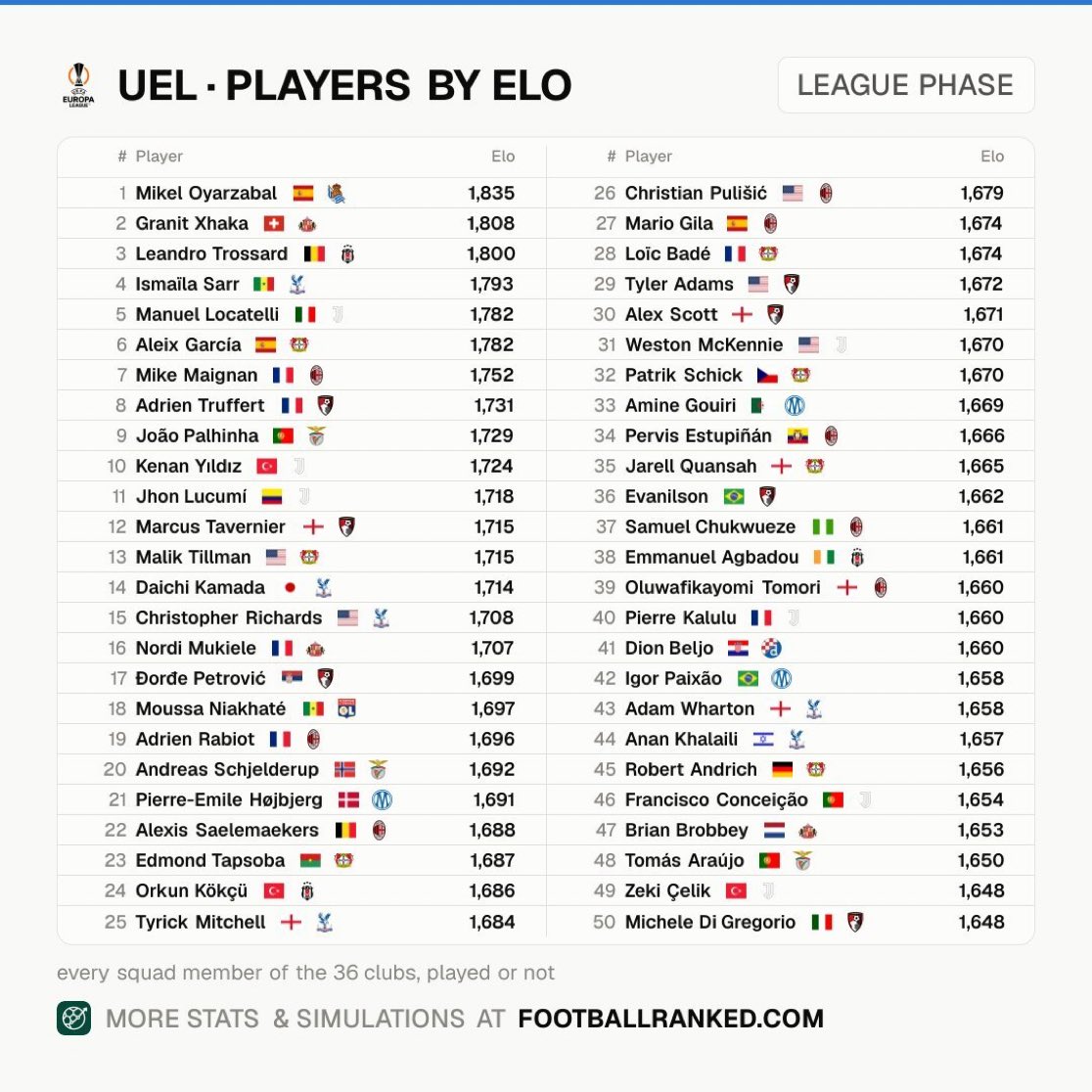 _bjkhabers's tweet photo. FootballRanked verilerine göre Elo puanı değerlendirmesinde UEFA Avrupa Ligi'nin en iyi 50 futbolcusu

3- Leandro Trossard
24- Orkun Kökçü
38- Emmanuel Agbadou https://t.co/tz44P9Yj5Z