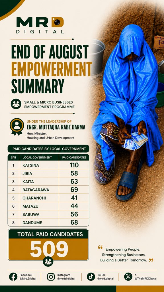 TheMRDdigital's tweet photo. END OF AUGUST MRD/GMTD EMPOWERMENT SUMMARY

As we come to the end of August, the Small & Micro Businesses Empowerment Programme continues to support individuals and strengthen grassroots economic opportunities across Katsina State.

Under the leadership of Engr. Muttaqha Rabe Darma, Hon. Minister of Housing and Urban Development, a total of 509 candidates have been paid across the following Local Government Areas:

📍 Katsina — 110
📍 Jibia — 58
📍 Kaita — 63
📍 Batagarawa — 69
📍 Charanchi — 41
📍 Matazu — 44
📍 Sabuwa — 56
📍 Dandume — 68

TOTAL: 509 PAID CANDIDATES
#MRDDigital #Empowerment #SmallAndMicroBusinesses #Katsina #EconomicEmpowerment #CommunityDevelopment #EndOfAugust