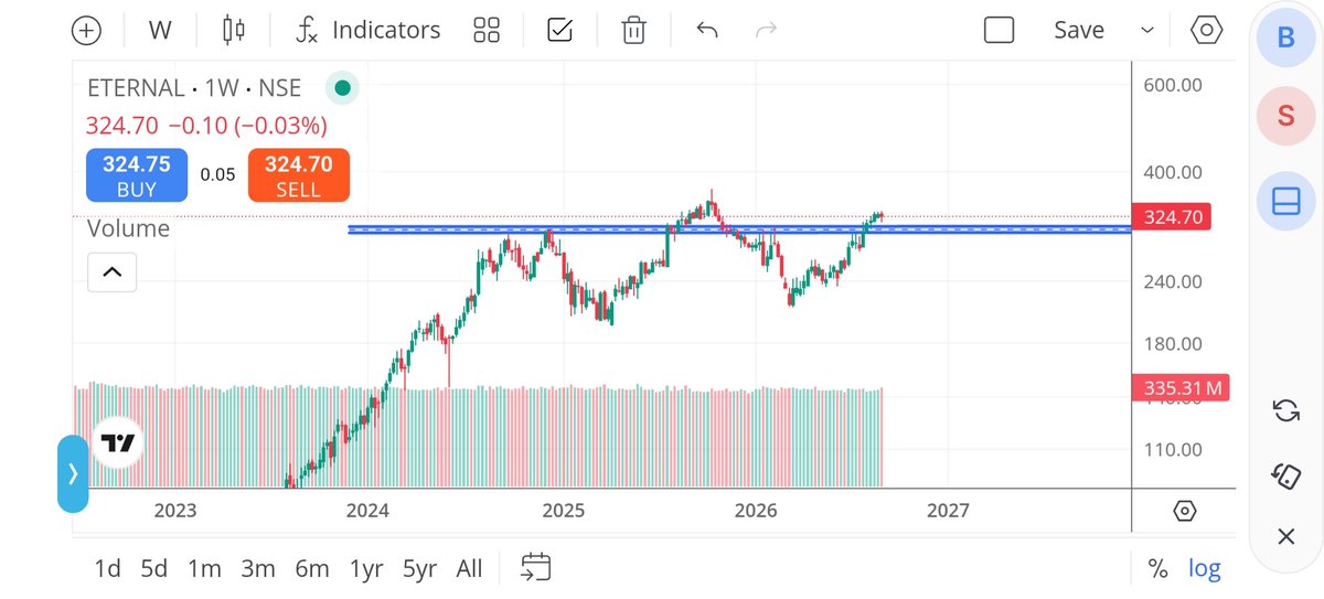 NikkhilArroora's tweet photo. zomato 
keep an eye near all time resistance 
looks like ready for a new high
#zomato 
#eternal #stock #stockmarket #uptrend https://t.co/L03DKCM52Q