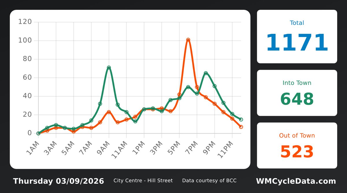 BrumCityCycling's tweet photo. Yesterday, 1171 trips were made via Hill Street in Birmingham City Centre. 648 headed towards Victoria Square, 523 headed towards Southside. https://t.co/PW3urD2aM7